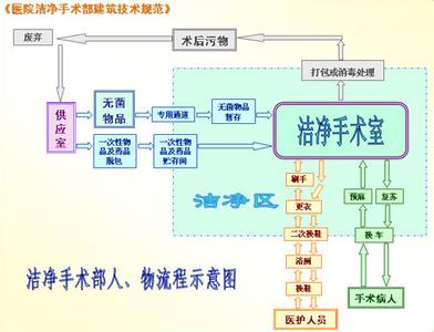 潔凈手術(shù)室人，物凈化流程圖