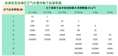 做潔凈室工程的如何確定自己的凈化等級？