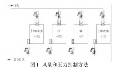 新版GMP對(duì)潔凈車間“智能文丘里閥”的應(yīng)用，你可知？